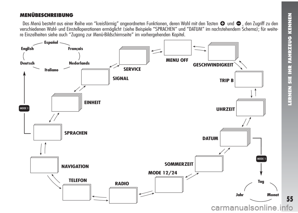 Alfa Romeo 147 2005  Betriebsanleitung (in German) LERNEN SIE IHR FAHRZEUG KENNEN
55
MENU OFF
GESCHWINDIGKEIT
TRIP B
UHRZEIT
DATUM
SOMMERZEIT
MODE 12/24 
RADIO TELEFON NAVIGATIONSPRACHENEINHEITSIGNALSERVICE
MENÜBESCHREIBUNG
Das Menü besteht aus eine