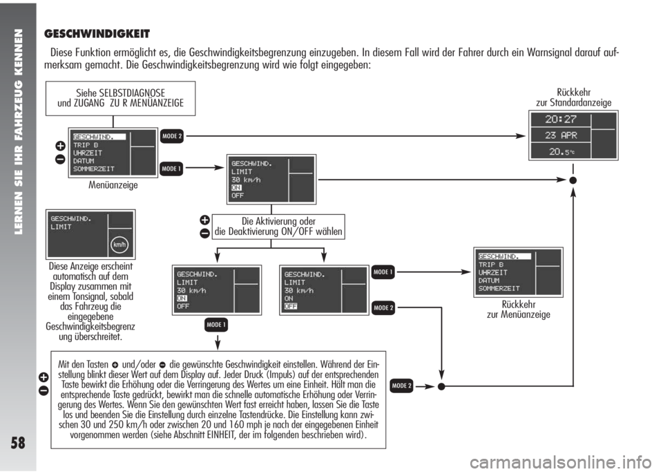 Alfa Romeo 147 2005  Betriebsanleitung (in German) LERNEN SIE IHR FAHRZEUG KENNEN
58
GESCHWINDIGKEIT
Diese Funktion ermöglicht es, die Geschwindigkeitsbegrenzung einzugeben. In diesem Fall wird der Fahrer durch ein Warnsignal darauf auf-
merksam gema