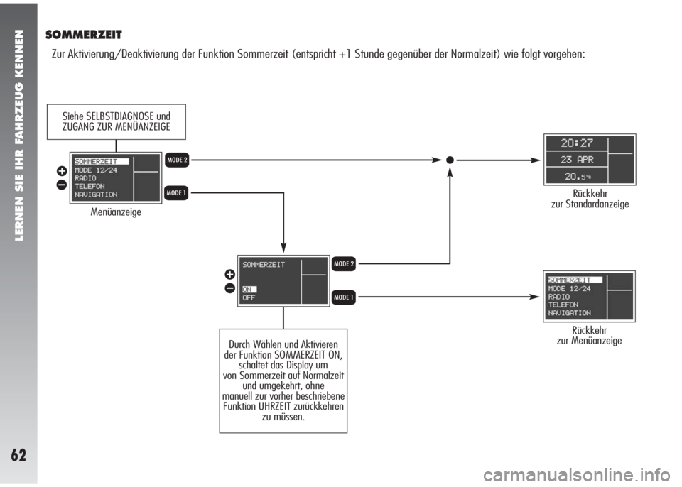 Alfa Romeo 147 2006  Betriebsanleitung (in German) LERNEN SIE IHR FAHRZEUG KENNEN
62
SOMMERZEIT
Zur Aktivierung/Deaktivierung der Funktion Sommerzeit (entspricht +1 Stunde gegenüber der Normalzeit) wie folgt vorgehen:
Menüanzeige
Rückkehr
zur Menü