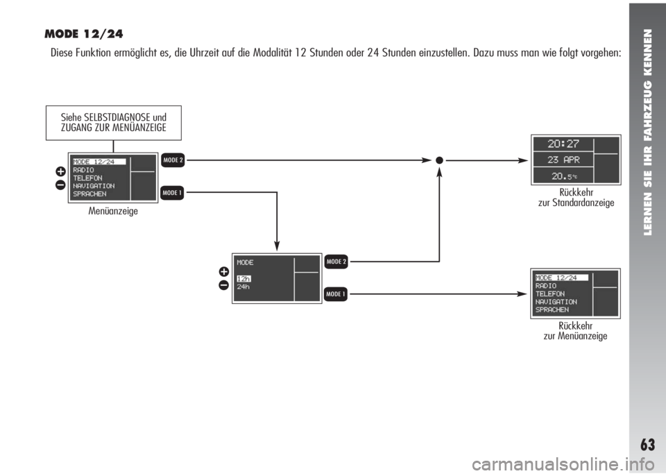 Alfa Romeo 147 2006  Betriebsanleitung (in German) LERNEN SIE IHR FAHRZEUG KENNEN
63
MODE 12/24
Diese Funktion ermöglicht es, die Uhrzeit auf die Modalität 12 Stunden oder 24 Stunden einzustellen. Dazu muss man wie folgt vorgehen:
Menüanzeige
Rück