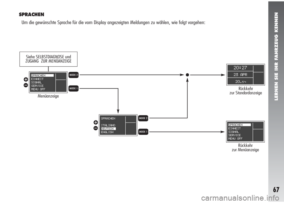 Alfa Romeo 147 2006  Betriebsanleitung (in German) LERNEN SIE IHR FAHRZEUG KENNEN
67
SPRACHEN
Um die gewünschte Sprache für die vom Display angezeigten Meldungen zu wählen, wie folgt vorgehen:
Menüanzeige
Rückkehr
zur Menüanzeige
Rückkehr
zur S