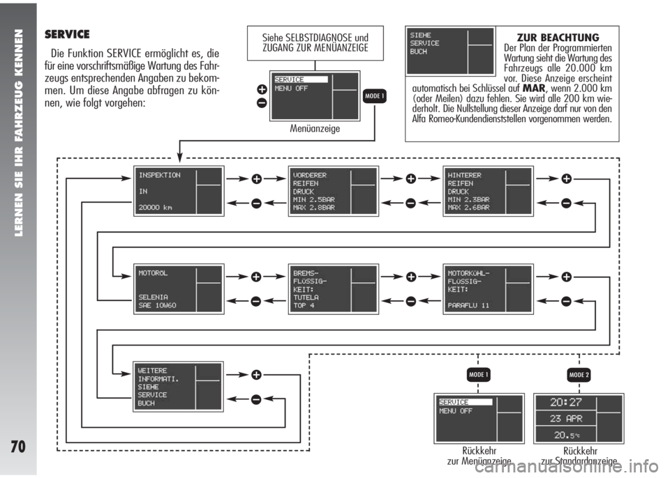 Alfa Romeo 147 2005  Betriebsanleitung (in German) LERNEN SIE IHR FAHRZEUG KENNEN
70
SERVICE
Die Funktion SERVICE ermöglicht es, die
für eine vorschriftsmäßige Wartung des Fahr-
zeugs entsprechenden Angaben zu bekom-
men. Um diese Angabe abfragen 
