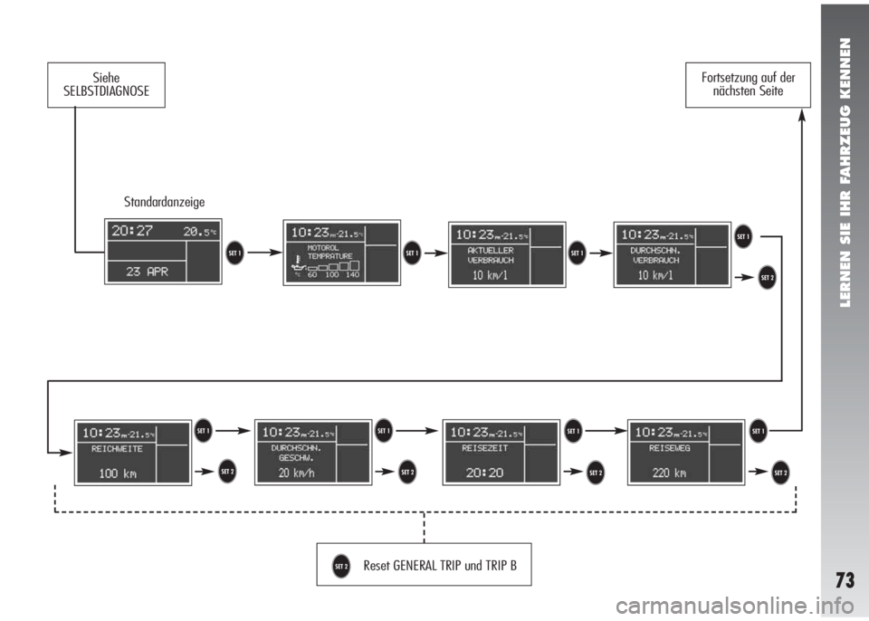 Alfa Romeo 147 2009  Betriebsanleitung (in German) LERNEN SIE IHR FAHRZEUG KENNEN
73
Standardanzeige
Reset GENERAL TRIP und TRIP B 
U
Siehe
SELBSTDIAGNOSEFortsetzung auf der
nächsten Seite 
TTTT
TTU
U U
T
UT
U 