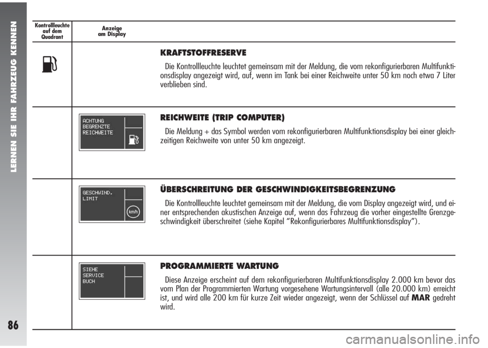Alfa Romeo 147 2006  Betriebsanleitung (in German) LERNEN SIE IHR FAHRZEUG KENNEN
86
Kontrollleuchte
auf dem 
QuadrantAnzeige
am Display
ÜBERSCHREITUNG DER GESCHWINDIGKEITSBEGRENZUNG
Die Kontrollleuchte leuchtet gemeinsam mit der Meldung, die vom Dis