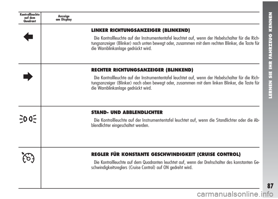 Alfa Romeo 147 2008  Betriebsanleitung (in German) LERNEN SIE IHR FAHRZEUG KENNEN
87
Kontrollleuchte
auf dem 
QuadrantAnzeige
am Display
R
LINKER RICHTUNGSANZEIGER (BLINKEND)
Die Kontrollleuchte auf der Instrumententafel leuchtet auf, wenn der Hebelsc