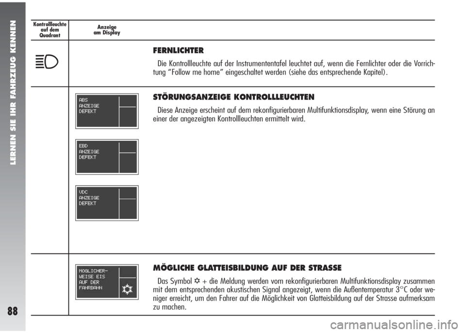 Alfa Romeo 147 2006  Betriebsanleitung (in German) LERNEN SIE IHR FAHRZEUG KENNEN
88
Kontrollleuchte
auf dem 
QuadrantAnzeige
am Display
FERNLICHTER
Die Kontrollleuchte auf der Instrumententafel leuchtet auf, wenn die Fernlichter oder die Vorrich-
tun
