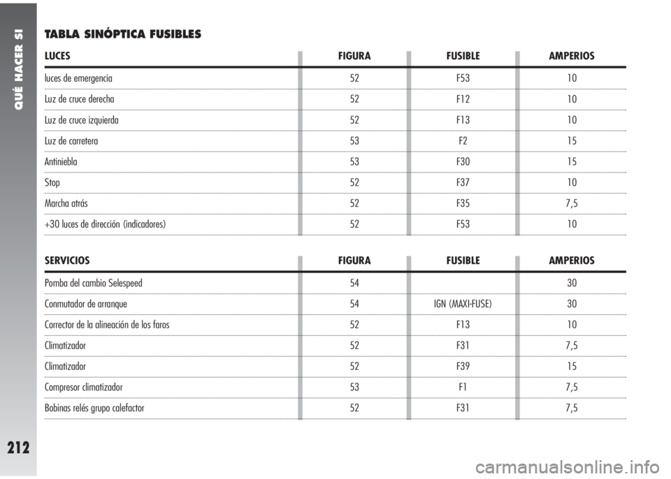 Alfa Romeo 147 2005  Manual de Empleo y Cuidado (in Spanish) QUÉ HACER SI
212
30
30
10
7,5
15
7,5
7,5 IGN (MAXI-FUSE)
F13
F31
F39
F1
F31 54
54
52
52
52
53
52
luces de emergencia
Luz de cruce derecha
Luz de cruce izquierda
Luz de carretera 
Antiniebla
Stop
Marc