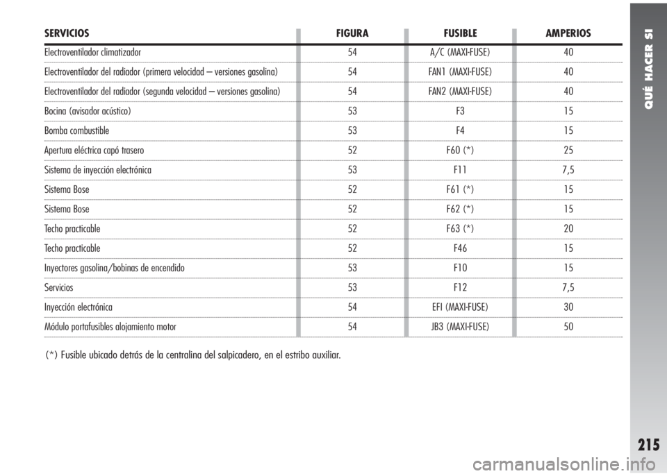 Alfa Romeo 147 2005  Manual de Empleo y Cuidado (in Spanish) QUÉ HACER SI
215
40
40
40
15
15
25
7,5
15
15
20
15
15
7,5
30
50 A/C (MAXI-FUSE)
FAN1 (MAXI-FUSE)
FAN2 (MAXI-FUSE)
F3
F4
F60 (*)
F11
F61 (*)
F62 (*)
F63 (*)
F46
F10
F12
EFI (MAXI-FUSE)
JB3 (MAXI-FUSE)