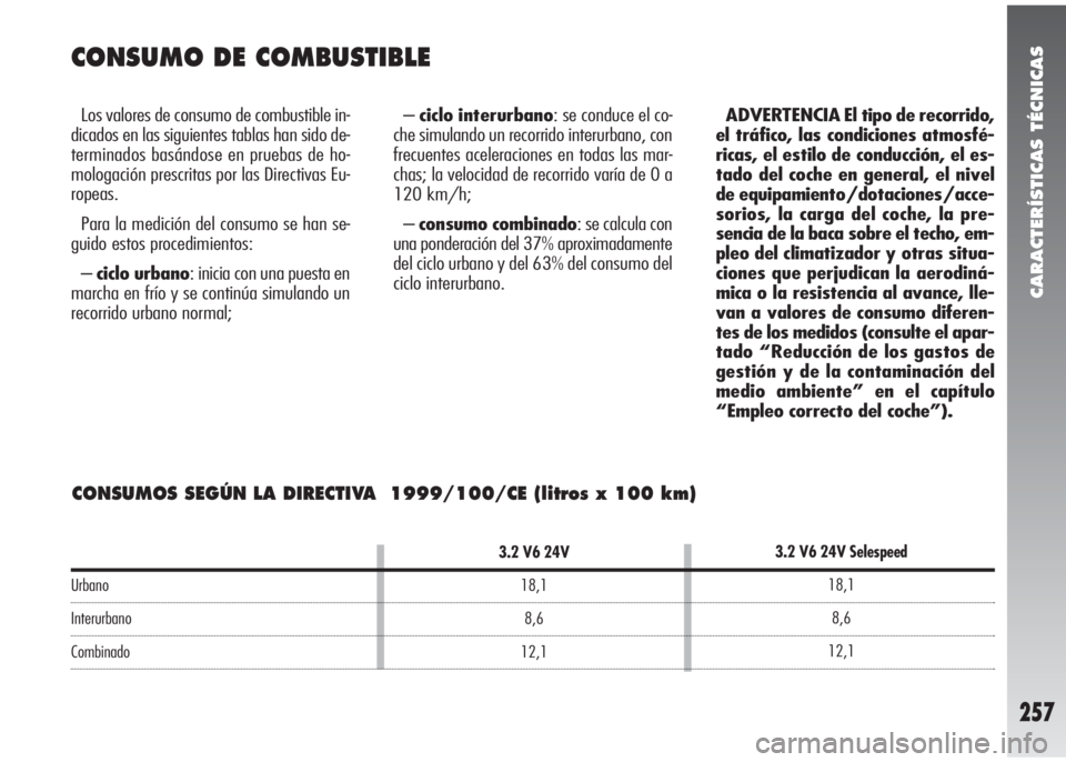 Alfa Romeo 147 2006 Manual de Empleo y Cuidado (in Spanish) CARACTERÍSTICAS TÉCNICAS
257
Urbano
Interurbano
Combinado
3.2 V6 24V
18,1
8,6
12,1
CONSUMOS SEGÚN LA DIRECTIVA 1999/100/CE (litros x 100 km)
CONSUMO DE COMBUSTIBLE
Los valores de consumo de combus Alfa Romeo 147 2006 Manual de Empleo y Cuidado (in Spanish) CARACTERÍSTICAS TÉCNICAS
257
Urbano
Interurbano
Combinado
3.2 V6 24V
18,1
8,6
12,1
CONSUMOS SEGÚN LA DIRECTIVA 1999/100/CE (litros x 100 km)
CONSUMO DE COMBUSTIBLE
Los valores de consumo de combus