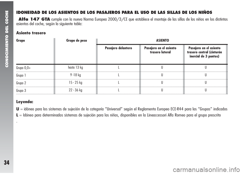 Alfa Romeo 147 2005  Manual de Empleo y Cuidado (in Spanish) CONOCIMIENTO DEL COCHE
34
IDONEIDAD DE LOS ASIENTOS DE LOS PASAJEROS PARA EL USO DE LAS SILLAS DE LOS NIÑOS
Alfa 147 GTAcumple con la nueva Norma Europea 2000/3/CE que establece el montaje de las sil