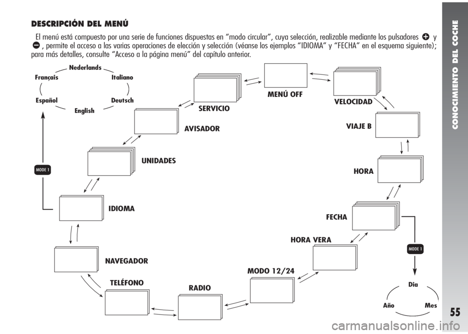 Alfa Romeo 147 2005  Manual de Empleo y Cuidado (in Spanish) CONOCIMIENTO DEL COCHE
55
MENÚ OFF
VELOCIDAD
VIAJE B
HORA
FECHA
HORA VERA
MODO 12/24
RADIO TELÉFONO NAVEGADORIDIOMAUNIDADESAVISADORSERVICIO
DESCRIPCIÓN DEL MENÚ
El menú está compuesto por una se