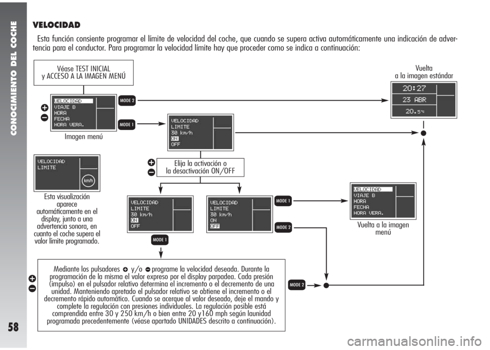 Alfa Romeo 147 2010  Manual de Empleo y Cuidado (in Spanish) CONOCIMIENTO DEL COCHE
58
VELOCIDAD
Esta función consiente programar el límite de velocidad del coche, que cuando se supera activa automáticamente una indicación de adver-
tencia para el conductor