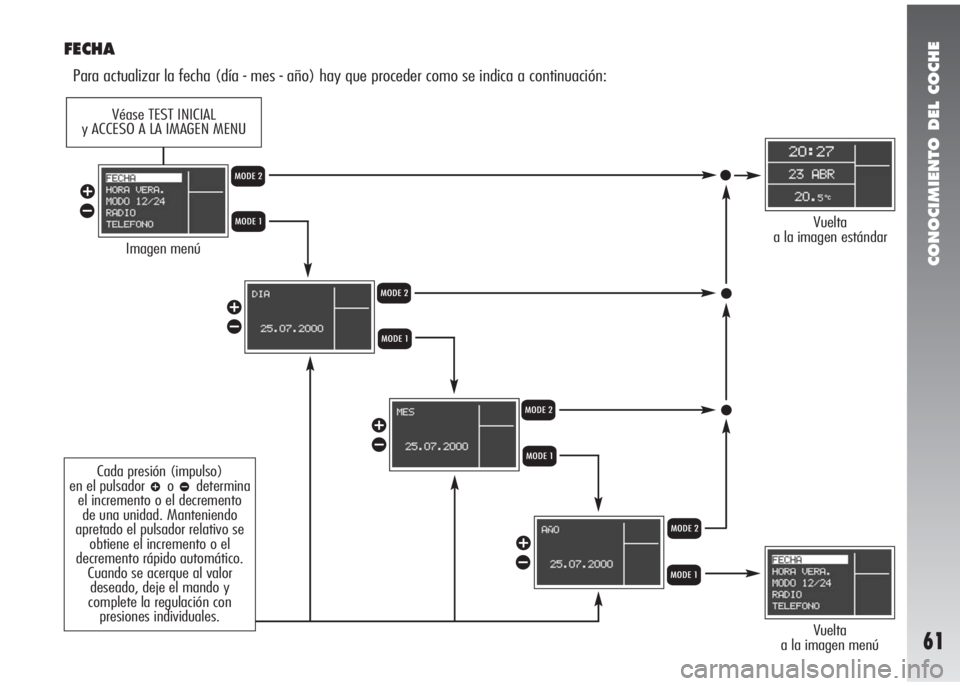 Alfa Romeo 147 2006  Manual de Empleo y Cuidado (in Spanish) CONOCIMIENTO DEL COCHE
61
FECHA
Para actualizar la fecha (día - mes - año) hay que proceder como se indica a continuación:
Imagen menú
Vuelta 
a la imagen menú
Vuelta 
a la imagen estándar Q
Q
Q
