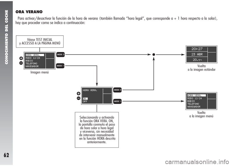 Alfa Romeo 147 2006  Manual de Empleo y Cuidado (in Spanish) CONOCIMIENTO DEL COCHE
62
ORA VERANO
Para activar/desactivar la función de la hora de verano (también llamada “hora legal”, que corresponde a + 1 hora respecto a la solar),
hay que proceder como