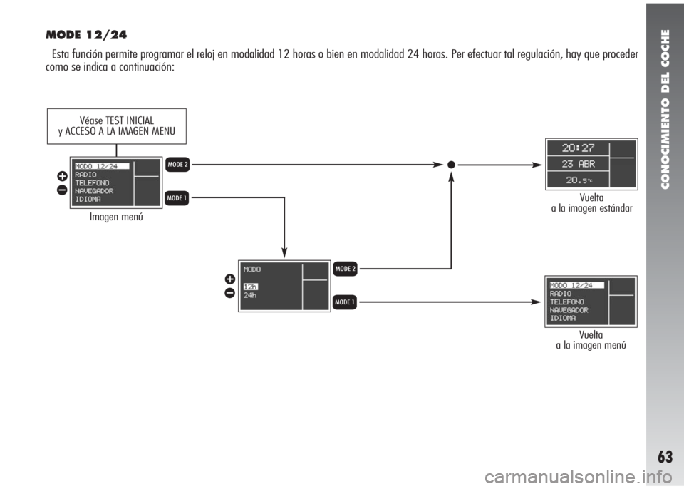 Alfa Romeo 147 2006  Manual de Empleo y Cuidado (in Spanish) CONOCIMIENTO DEL COCHE
63
MODE 12/24
Esta función permite programar el reloj en modalidad 12 horas o bien en modalidad 24 horas. Per efectuar tal regulación, hay que proceder
como se indica a contin