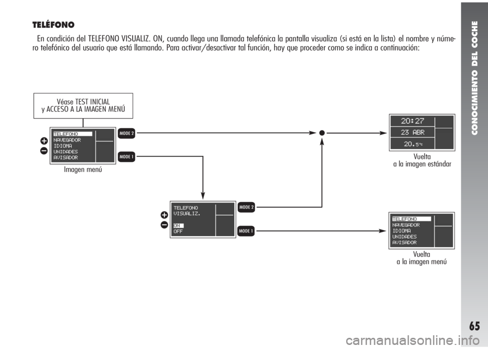 Alfa Romeo 147 2006  Manual de Empleo y Cuidado (in Spanish) CONOCIMIENTO DEL COCHE
65
TELÉFONO
En condición deI TELEFONO VISUALIZ. ON, cuando llega una llamada telefónica la pantalla visualiza (si está en la lista) el nombre y núme-
ro telefónico del usu