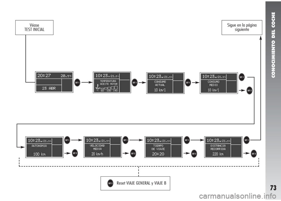 Alfa Romeo 147 2010  Manual de Empleo y Cuidado (in Spanish) CONOCIMIENTO DEL COCHE
73
Reset VIAJE GENERAL y VIAJE BU
Véase
TEST INICIALSigue en la página
siguiente
TTTT
TTU
U U
T
UT
U 