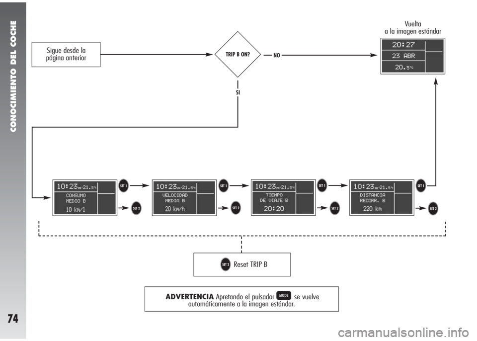 Alfa Romeo 147 2010  Manual de Empleo y Cuidado (in Spanish) CONOCIMIENTO DEL COCHE
74
TRIP B ON?
ADVERTENCIAApretando el pulsador Pse vuelve
automáticamente a la imagen estándar. 
T T
U U U
U TT
Reset TRIP BU
Vuelta 
a la imagen estándar
SI
NOSigue desde la