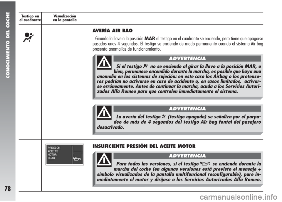 Alfa Romeo 147 2005  Manual de Empleo y Cuidado (in Spanish) CONOCIMIENTO DEL COCHE
78
Testigo en 
el cuadranteVisualización
en la pantalla
¬
AVERÍA AIR BAG 
Girando la llave a la posición MARel testigo en el cuadrante se enciende, pero tiene que apagarse
p