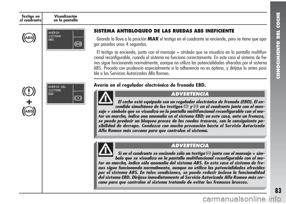 Alfa Romeo 147 2010 Manual de Empleo y Cuidado (in Spanish) CONOCIMIENTO DEL COCHE
Testigo en
el cuadranteVisualización
en la pantalla
>
SISTEMA ANTIBLOQUEO DE LAS RUEDAS ABS INEFICIENTE
Girando la llave a la posición MARel testigo en el cuadrante se encien Alfa Romeo 147 2010 Manual de Empleo y Cuidado (in Spanish) CONOCIMIENTO DEL COCHE
Testigo en
el cuadranteVisualización
en la pantalla
>
SISTEMA ANTIBLOQUEO DE LAS RUEDAS ABS INEFICIENTE
Girando la llave a la posición MARel testigo en el cuadrante se encien