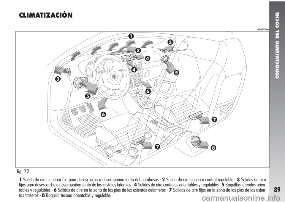 Alfa Romeo 147 2006  Manual de Empleo y Cuidado (in Spanish) CONOCIMIENTO DEL COCHE
89
1Salida de aire superior fija para desescarche o desempañamiento del parabrisas - 2Salida de aire superior central regulable - 3Salidas de aire
fijas para desescarche o dese