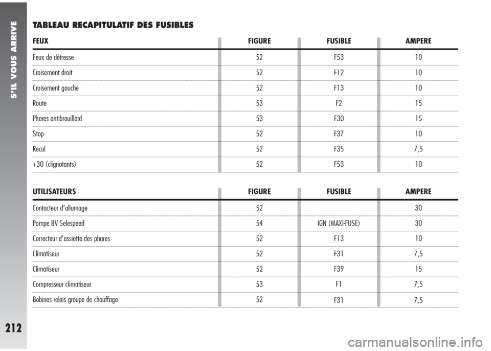 Alfa Romeo 147 2008  Notice dentretien (in French) S’IL VOUS ARRIVE
212
30
30
10
7,5
15
7,5
7,5 IGN (MAXI-FUSE)
F13
F31
F39
F1
F31 52
54
52
52
52
53
52
UTILISATEURS FIGURE FUSIBLE AMPERE
Feux de détresse
Croisement droit
Croisement gauche
Route
Pha