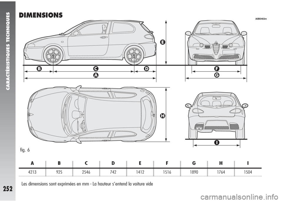 Alfa Romeo 147 2010  Notice dentretien (in French) CARACTÉRISTIQUES TECHNIQUES
252
DIMENSIONS
fig. 6
A0B0463m
Les dimensions sont exprimées en mm - La hauteur s’entend la voiture vide
ABCDE FGH I
4213 925 2546 742 1412 1516 1890 1764 1504 