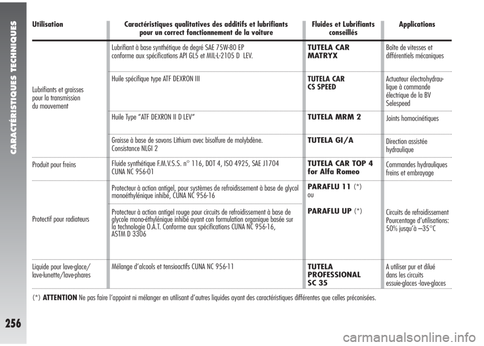 Alfa Romeo 147 2008  Notice dentretien (in French) CARACTÉRISTIQUES TECHNIQUES
256
Utilisation
Produit pour freins
Protectif pour radiateurs 
Liquide pour lave-glace/
lave-lunette/lave-phares
(*)ATTENTIONNe pas faire l’appoint ni mélanger en utili