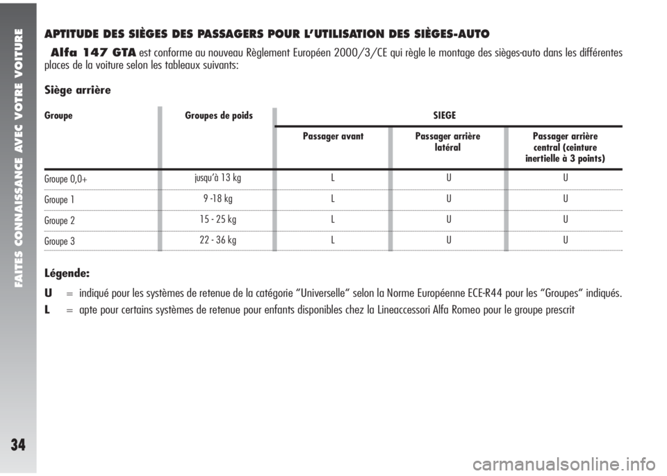 Alfa Romeo 147 2007  Notice dentretien (in French) FAITES CONNAISSANCE AVEC VOTRE VOITURE
34
L
L
L
L jusqu’à 13 kg
9 -18 kg
15 - 25 kg
22 - 36 kgU
U
U
UU
U
U
U
APTITUDE DES SIÈGES DES PASSAGERS POUR L’UTILISATION DES SIÈGES-AUTO
Alfa 147 GTAest