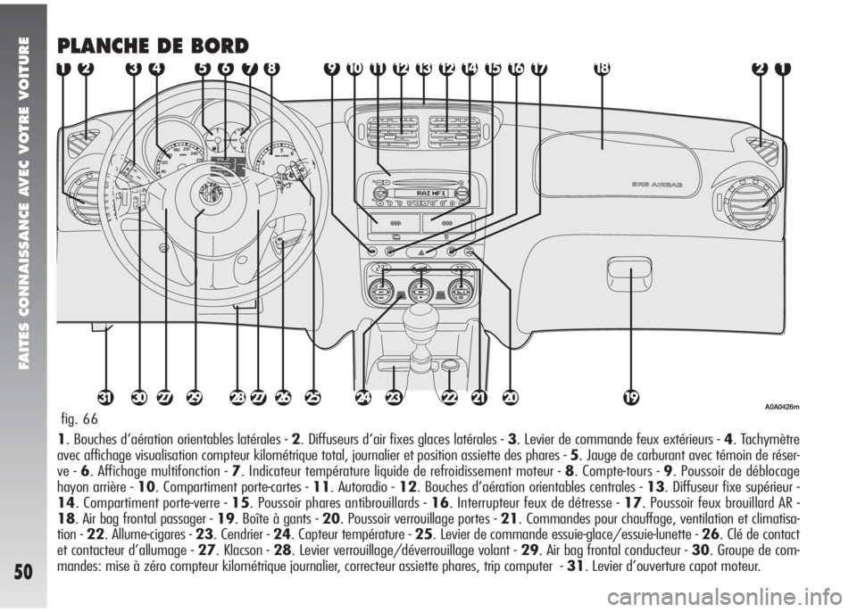 Alfa Romeo 147 2005  Notice dentretien (in French) FAITES CONNAISSANCE AVEC VOTRE VOITURE
50
PLANCHE DE BORD
1. Bouches d’aération orientables latérales - 2. Diffuseurs d’air fixes glaces latérales - 3. Levier de commande feux extérieurs - 4. 