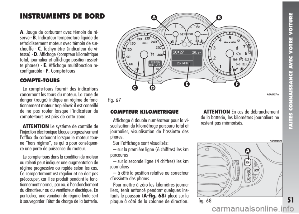 Alfa Romeo 147 2005  Notice dentretien (in French) FAITES CONNAISSANCE AVEC VOTRE VOITURE
51
ATTENTIONEn cas de débranchement
de la batterie, les kilomètres journaliers ne
restent pas mémorisés.
fig. 67
A0A0427m
INSTRUMENTS DE BORD
A. Jauge de car