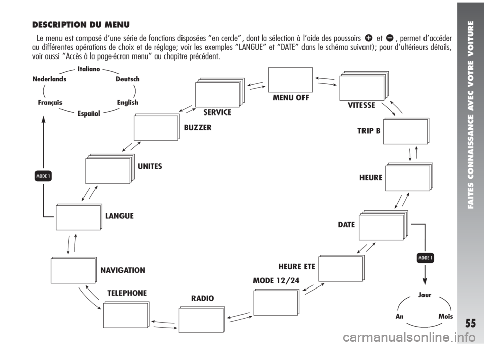 Alfa Romeo 147 2005  Notice dentretien (in French) FAITES CONNAISSANCE AVEC VOTRE VOITURE
55
MENU OFF
VITESSE
TRIP B
HEURE
DATE
HEURE ETE
MODE 12/24
RADIO TELEPHONE NAVIGATIONLANGUEUNITESBUZZERSERVICE
DESCRIPTION DU MENU
Le menu est composé d’une s