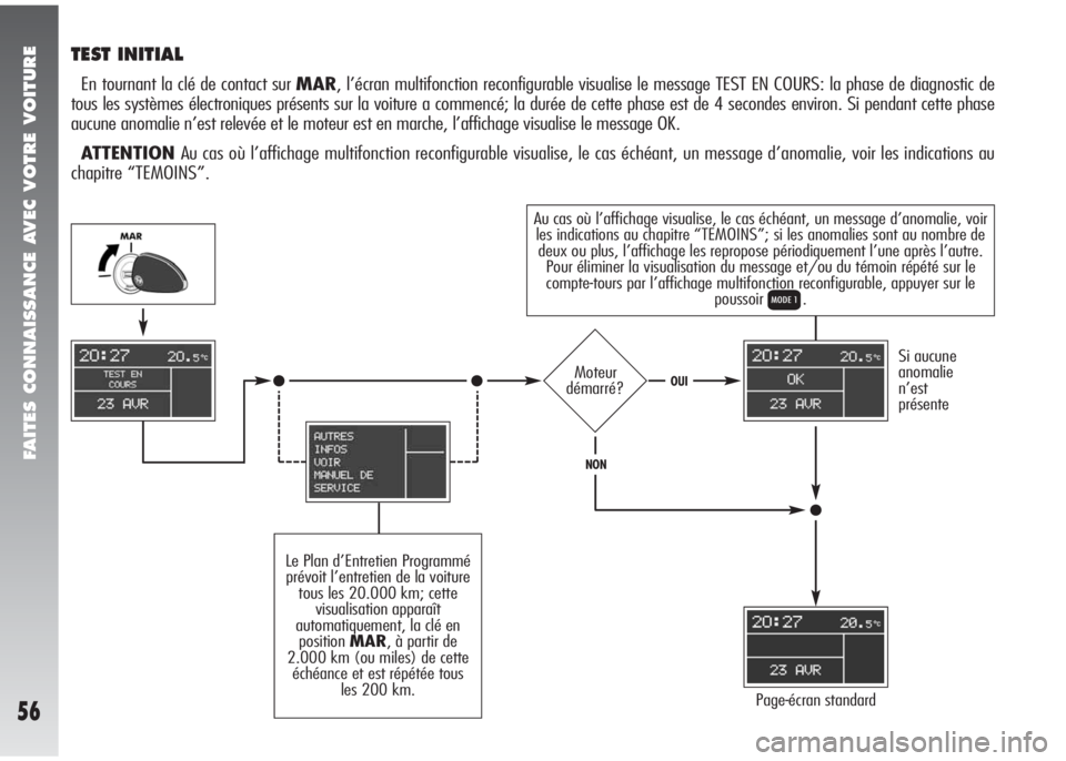 Alfa Romeo 147 2005  Notice dentretien (in French) FAITES CONNAISSANCE AVEC VOTRE VOITURE
56
Au cas où l’affichage visualise, le cas échéant, un message d’anomalie, voir
les indications au chapitre “TEMOINS”; si les anomalies sont au nombre