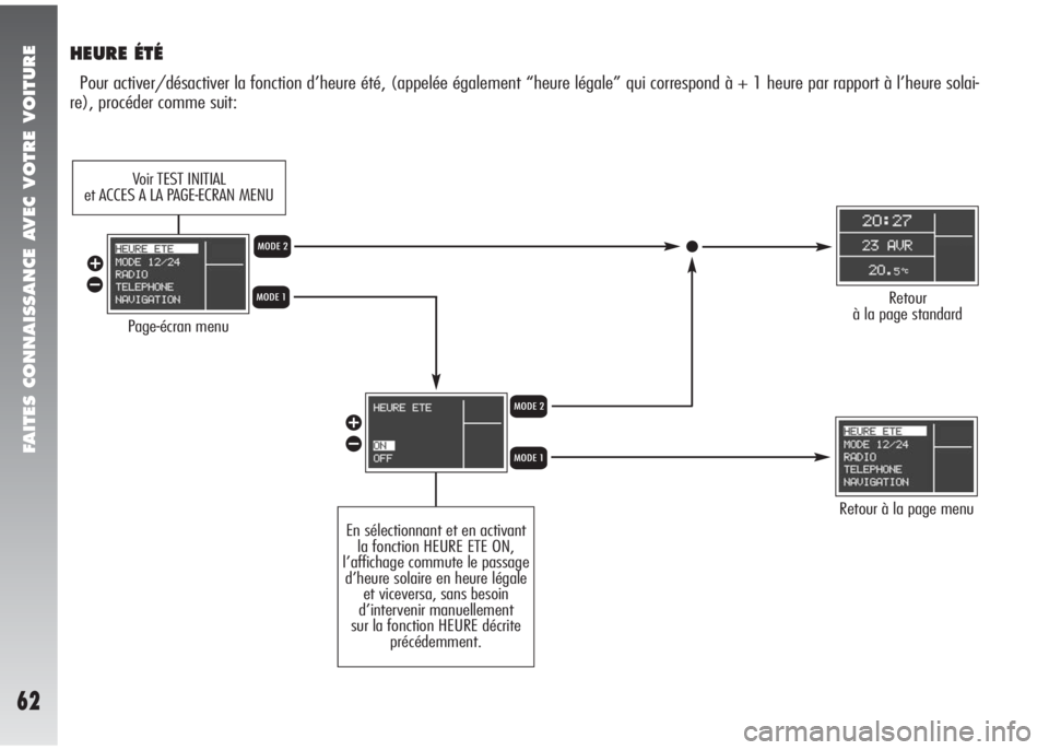 Alfa Romeo 147 2005  Notice dentretien (in French) FAITES CONNAISSANCE AVEC VOTRE VOITURE
62
HEURE ÉTÉ
Pour activer/désactiver la fonction d’heure été, (appelée également “heure légale” qui correspond à + 1 heure par rapport à l’heur
