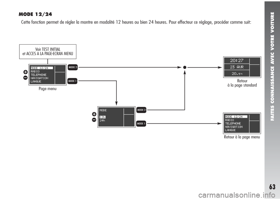 Alfa Romeo 147 2005  Notice dentretien (in French) FAITES CONNAISSANCE AVEC VOTRE VOITURE
63
MODE 12/24
Cette fonction permet de régler la montre en modalité 12 heures ou bien 24 heures. Pour effecteur ce réglage, procéder comme suit:
Page menu
Re