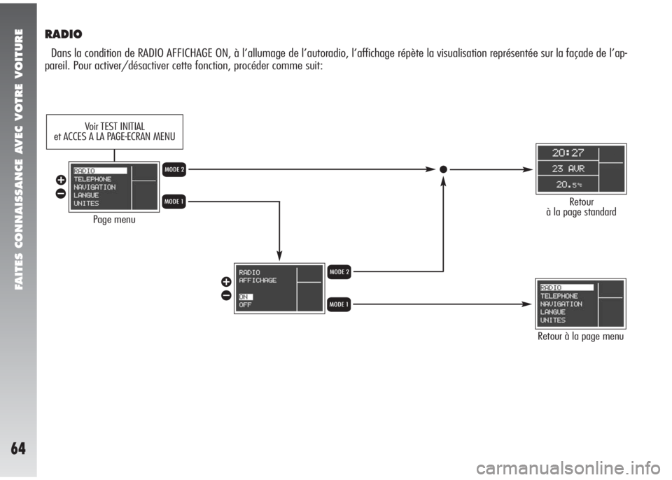 Alfa Romeo 147 2008  Notice dentretien (in French) FAITES CONNAISSANCE AVEC VOTRE VOITURE
64
RADIO
Dans la condition de RADIO AFFICHAGE ON, à l’allumage de l’autoradio, l’affichage répète la visualisation représentée sur la façade de l’a