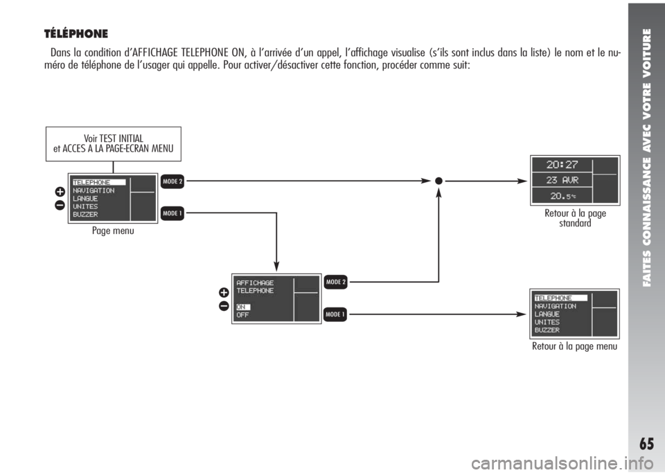 Alfa Romeo 147 2005  Notice dentretien (in French) FAITES CONNAISSANCE AVEC VOTRE VOITURE
65
TÉLÉPHONE
Dans la condition d’AFFICHAGE TELEPHONE ON, à l’arrivée d’un appel, l’affichage visualise (s’ils sont inclus dans la liste) le nom et 