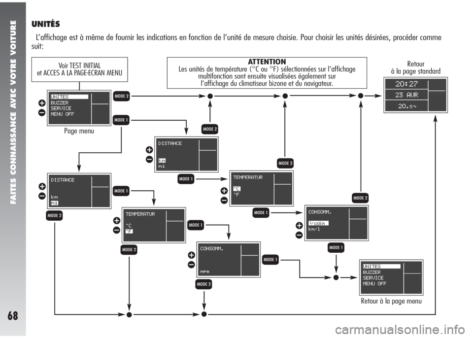 Alfa Romeo 147 2005  Notice dentretien (in French) FAITES CONNAISSANCE AVEC VOTRE VOITURE
68
UNITÉS
L’affichage est à même de fournir les indications en fonction de l’unité de mesure choisie. Pour choisir les unités désirées, procéder comm