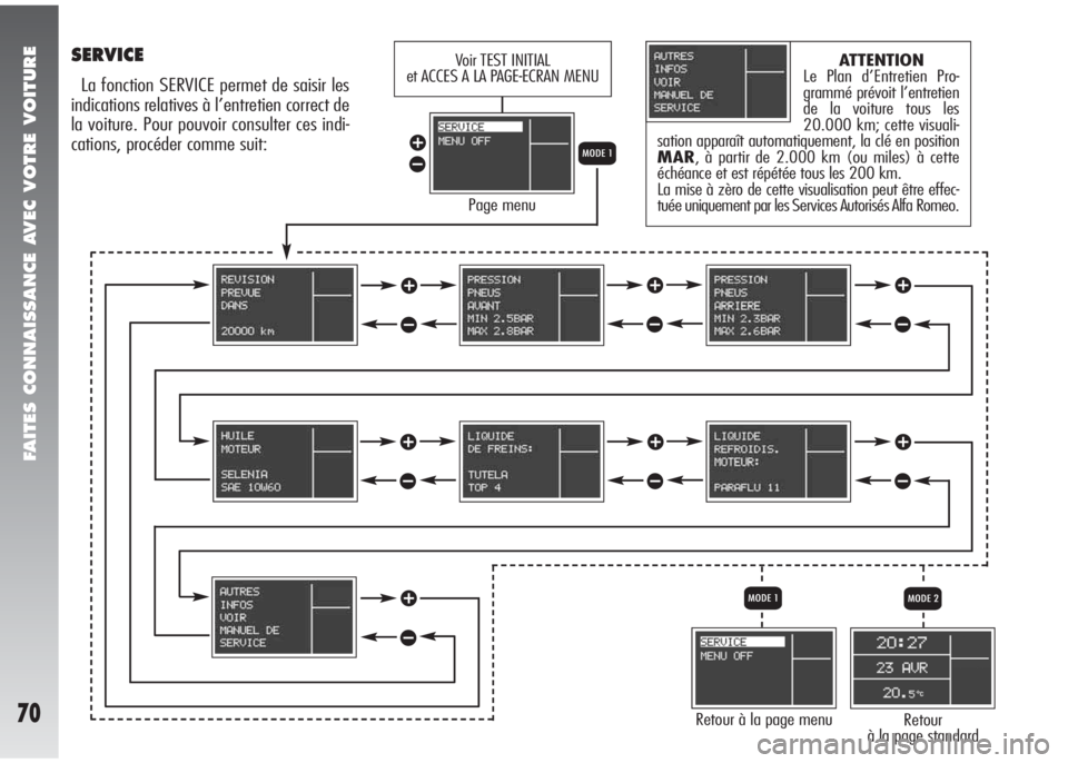 Alfa Romeo 147 2005  Notice dentretien (in French) FAITES CONNAISSANCE AVEC VOTRE VOITURE
70
SERVICE
La fonction SERVICE permet de saisir les
indications relatives à l’entretien correct de
la voiture. Pour pouvoir consulter ces indi-
cations, proc�