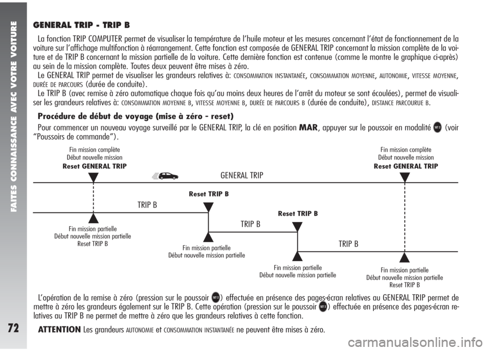 Alfa Romeo 147 2005  Notice dentretien (in French) FAITES CONNAISSANCE AVEC VOTRE VOITURE
72
GENERAL TRIP - TRIP B
La fonction TRIP COMPUTER permet de visualiser la température de l’huile moteur et les mesures concernant l’état de fonctionnement