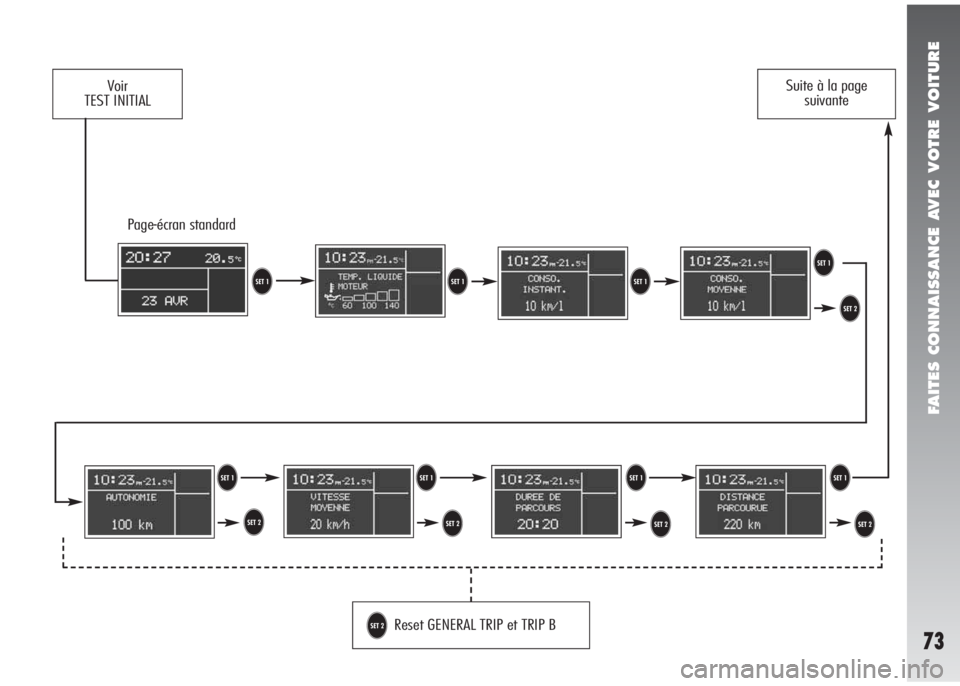 Alfa Romeo 147 2005  Notice dentretien (in French) FAITES CONNAISSANCE AVEC VOTRE VOITURE
73
Page-écran standard 
Reset GENERAL TRIP et TRIP B
U
Voir 
TEST INITIALSuite à la page
suivante
TTTT
TTU
U U
T
UT
U 