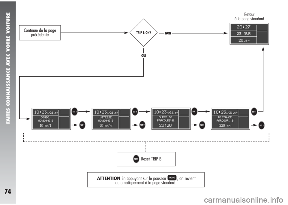 Alfa Romeo 147 2010  Notice dentretien (in French) FAITES CONNAISSANCE AVEC VOTRE VOITURE
74
TRIP B ON?
ATTENTIONEn appuyant sur le poussoir P, on revient
automatiquement à la page standard. 
T T
U U U
U TT
Reset TRIP BU
Retour
à la page standard
OU