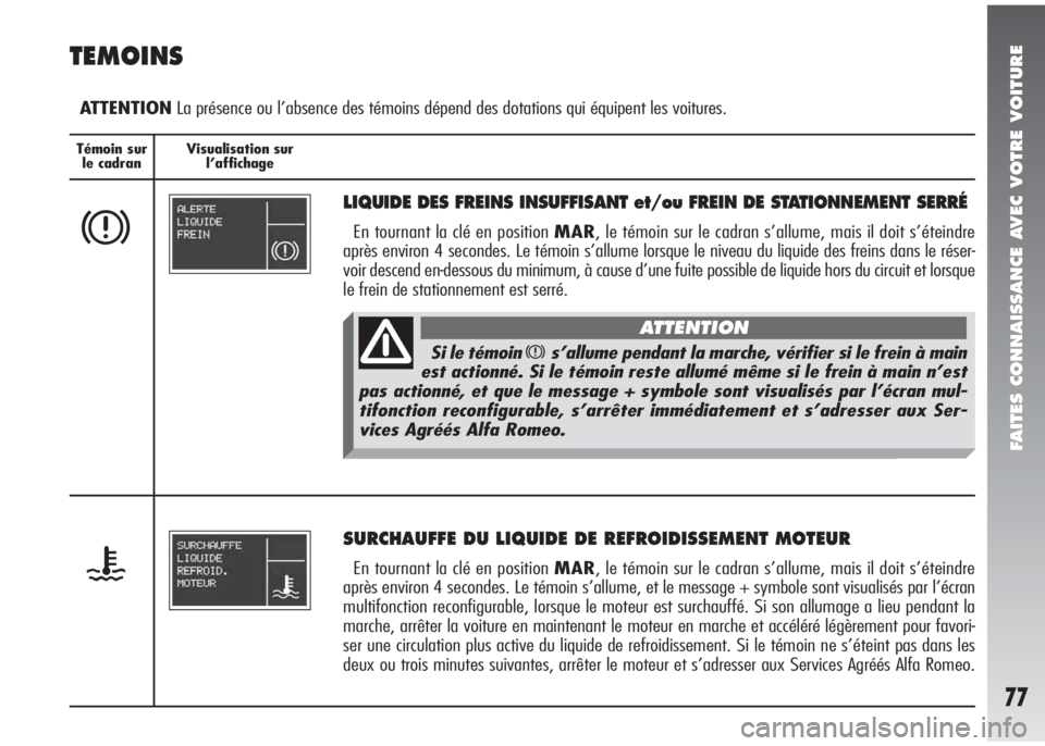 Alfa Romeo 147 2005  Notice dentretien (in French) FAITES CONNAISSANCE AVEC VOTRE VOITURE
77
Témoin sur
le cadranVisualisation sur 
l’affichage
TEMOINS
ATTENTIONLa présence ou l’absence des témoins dépend des dotations qui équipent les voitur