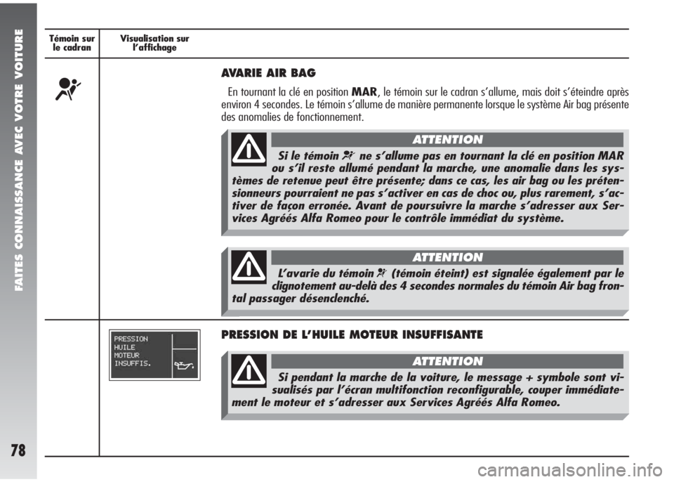 Alfa Romeo 147 2007 Notice dentretien (in French) FAITES CONNAISSANCE AVEC VOTRE VOITURE
78
Témoin sur
le cadranVisualisation sur
l’affichage Témoin sur
le cadranVisualisation sur
l’affichage
¬
AVARIE AIR BAG
En tournant la clé en position Alfa Romeo 147 2007 Notice dentretien (in French) FAITES CONNAISSANCE AVEC VOTRE VOITURE
78
Témoin sur
le cadranVisualisation sur
l’affichage Témoin sur
le cadranVisualisation sur
l’affichage
¬
AVARIE AIR BAG
En tournant la clé en position