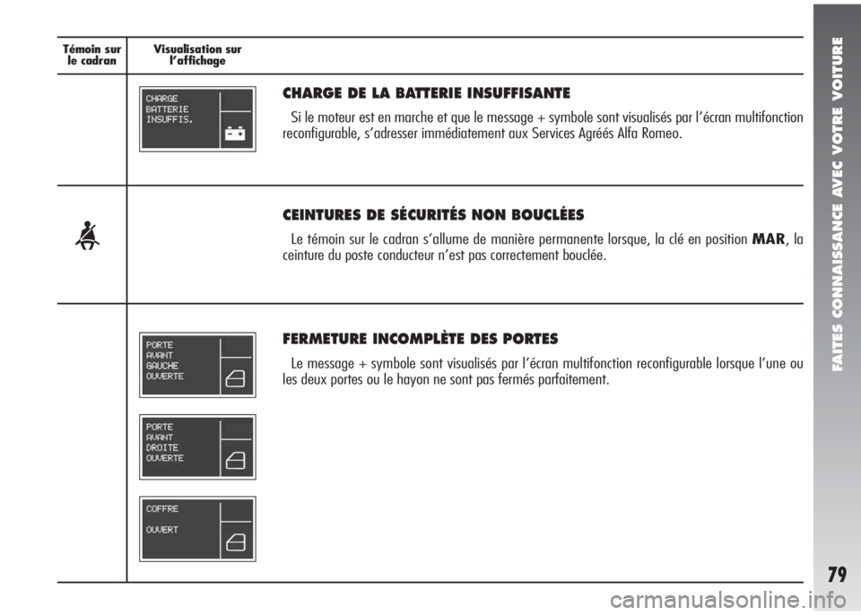 Alfa Romeo 147 2005  Notice dentretien (in French) FAITES CONNAISSANCE AVEC VOTRE VOITURE
79
Témoin sur
le cadranVisualisation sur 
l’affichage Témoin sur
le cadranVisualisation sur 
l’affichage
CHARGE DE LA BATTERIE INSUFFISANTE
Si le moteur es