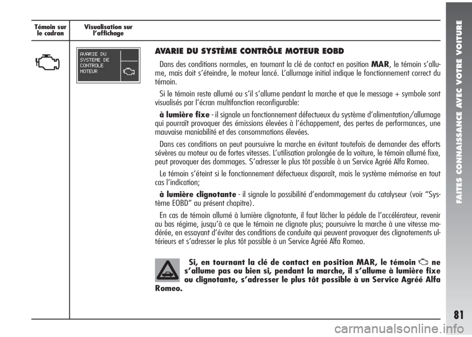 Alfa Romeo 147 2005  Notice dentretien (in French) FAITES CONNAISSANCE AVEC VOTRE VOITURE
81
Témoin sur
le cadranVisualisation sur 
l’affichage Témoin sur
le cadranVisualisation sur 
l’affichage
U
AVARIE DU SYSTÈME CONTRÔLE MOTEUR EOBD
Dans de