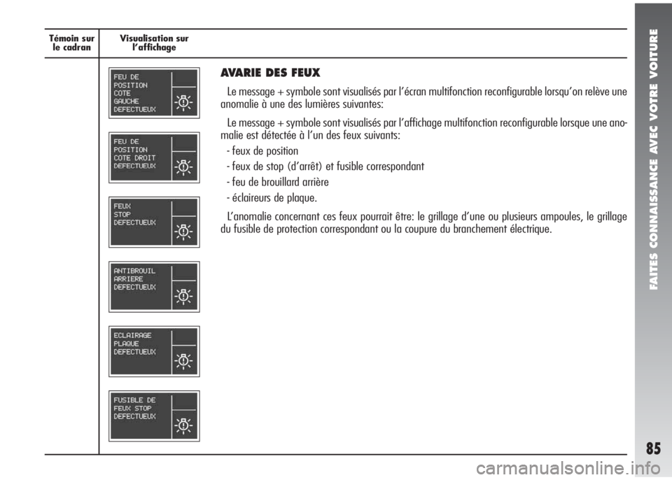 Alfa Romeo 147 2005  Notice dentretien (in French) FAITES CONNAISSANCE AVEC VOTRE VOITURE
85
Témoin sur
le cadranVisualisation sur 
l’affichage
AVARIE DES FEUX
Le message + symbole sont visualisés par l’écran multifonction reconfigurable lorsqu