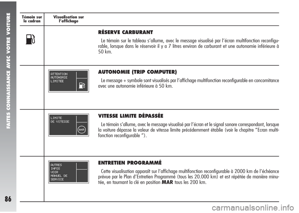 Alfa Romeo 147 2005  Notice dentretien (in French) FAITES CONNAISSANCE AVEC VOTRE VOITURE
86
Témoin sur
le cadranVisualisation sur 
l’affichage
VITESSE LIMITE DÉPASSÉE
Le témoin s’allume, avec le message visualisé par l’écran et le signal 
