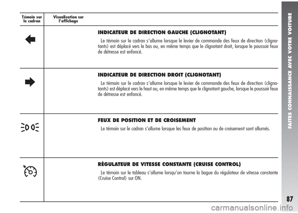 Alfa Romeo 147 2007  Notice dentretien (in French) FAITES CONNAISSANCE AVEC VOTRE VOITURE
87
Témoin sur
le cadranVisualisation sur 
l’affichage
R
INDICATEUR DE DIRECTION GAUCHE (CLIGNOTANT)
Le témoin sur le cadran s’allume lorsque le levier de c