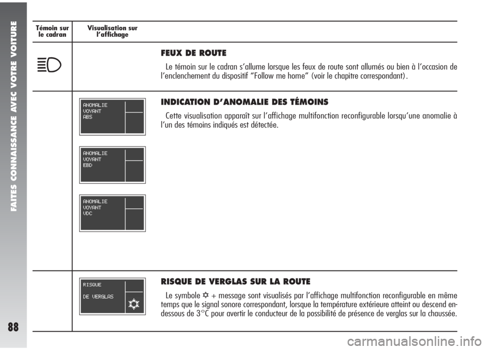 Alfa Romeo 147 2005  Notice dentretien (in French) FAITES CONNAISSANCE AVEC VOTRE VOITURE
88
Témoin sur
le cadranVisualisation sur 
l’affichage
FEUX DE ROUTE
Le témoin sur le cadran s’allume lorsque les feux de route sont allumés ou bien à l�